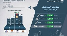 اینفوگرافیک عملکرد خیره‌کننده «کچاد» در چهار ماهه نخست 1404