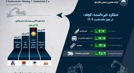 اینفوگرافیک عملکرد خیره‌کننده «کچاد» در چهار ماهه نخست 1404