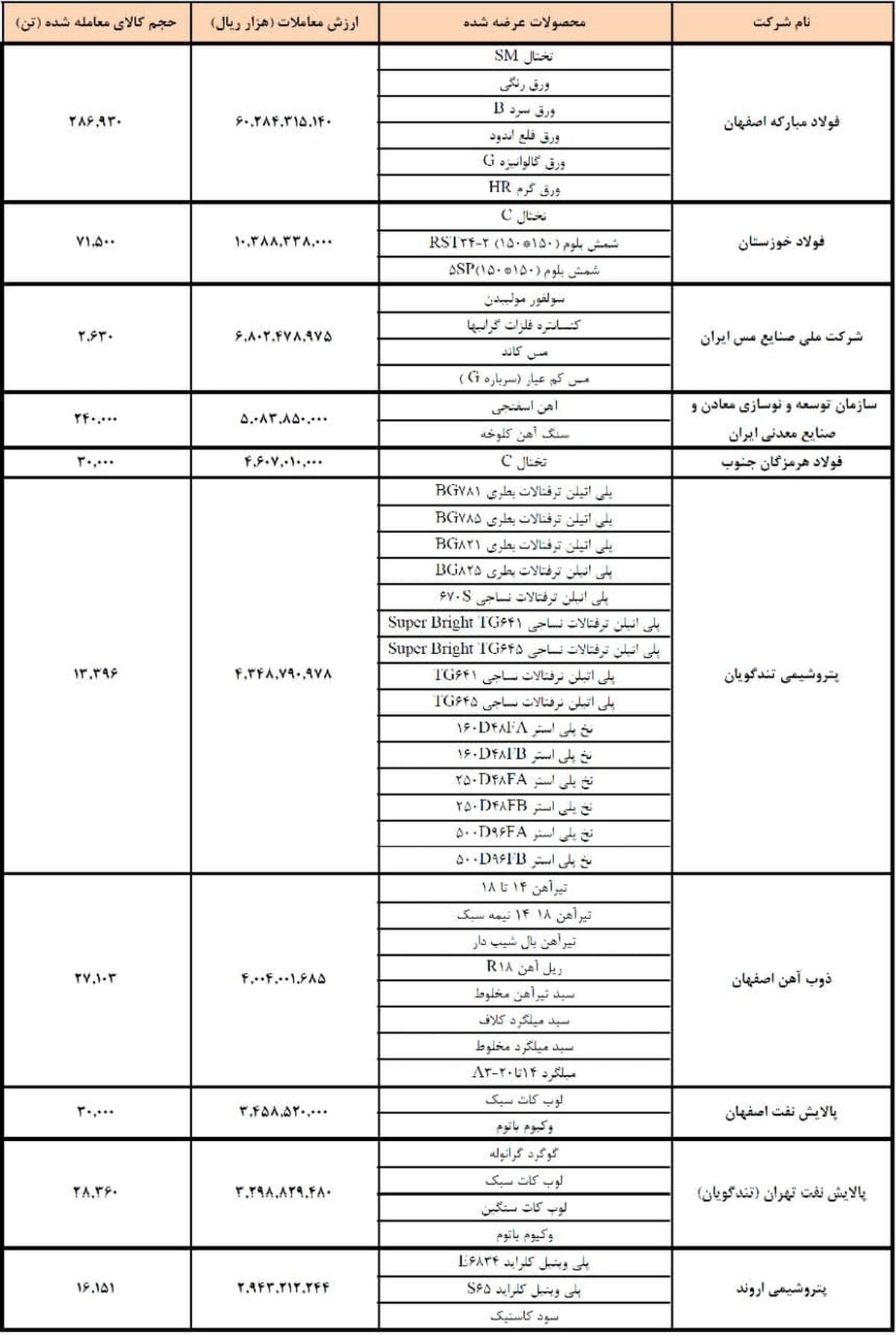 فولاد مبارکه اول، فولاد خوزستان دوم، شرکت ملی مس سوم شد