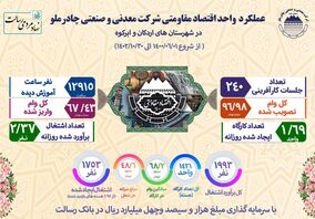  پروژه اقتصاد مقاومتی شرکت چادرملو طی ۲ سال گذشته