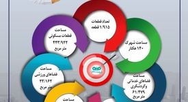 اینفوگرافی: وضعیت قطعات اختصاص داده شده صنعت شهر فولاد سنگان