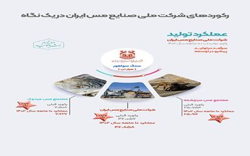 ثبت رکورد جدید سنگ سولفور در کارنامه 10 ماهه شرکت ملی صنایع مس ایران