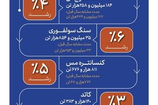 اینفومس:  تولید مس ایران در بهار و تابستان ۱۴۰۵

