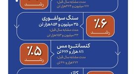 اینفومس:  تولید مس ایران در بهار و تابستان ۱۴۰۵

