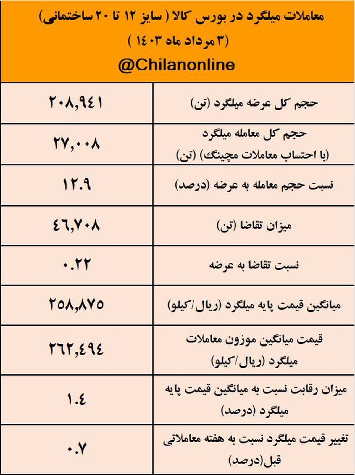 استقبال خریداران از محصولات فولاد خراسان در بورس کالا/ نتیجه معاملات میلگرد در بورس کالا