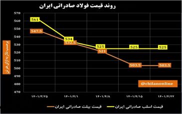 روند قیمت فولاد صادراتی ایران/ بازار جهانی فولاد همچنان در فاز «خرسی» + نمودار

