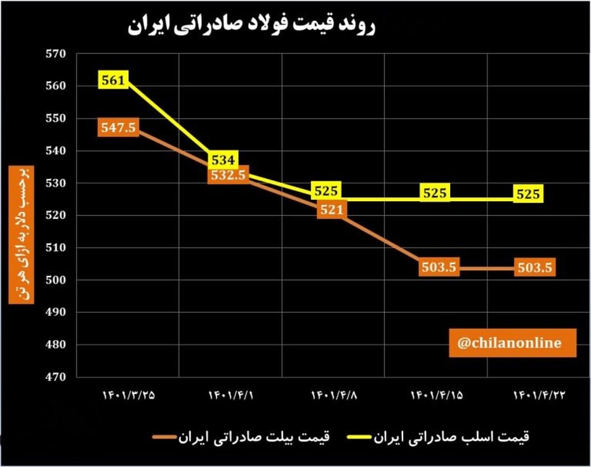 روند قیمت فولاد صادراتی ایران/ بازار جهانی فولاد همچنان در فاز «خرسی» + نمودار

