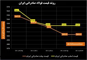 روند قیمت فولاد صادراتی ایران/ بازار جهانی فولاد همچنان در فاز «خرسی» + نمودار

