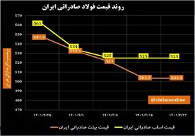 روند قیمت فولاد صادراتی ایران/ بازار جهانی فولاد همچنان در فاز «خرسی» + نمودار

