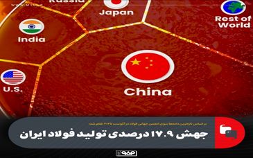 جهش ۱۷.۹درصدی تولید فولاد ایران
