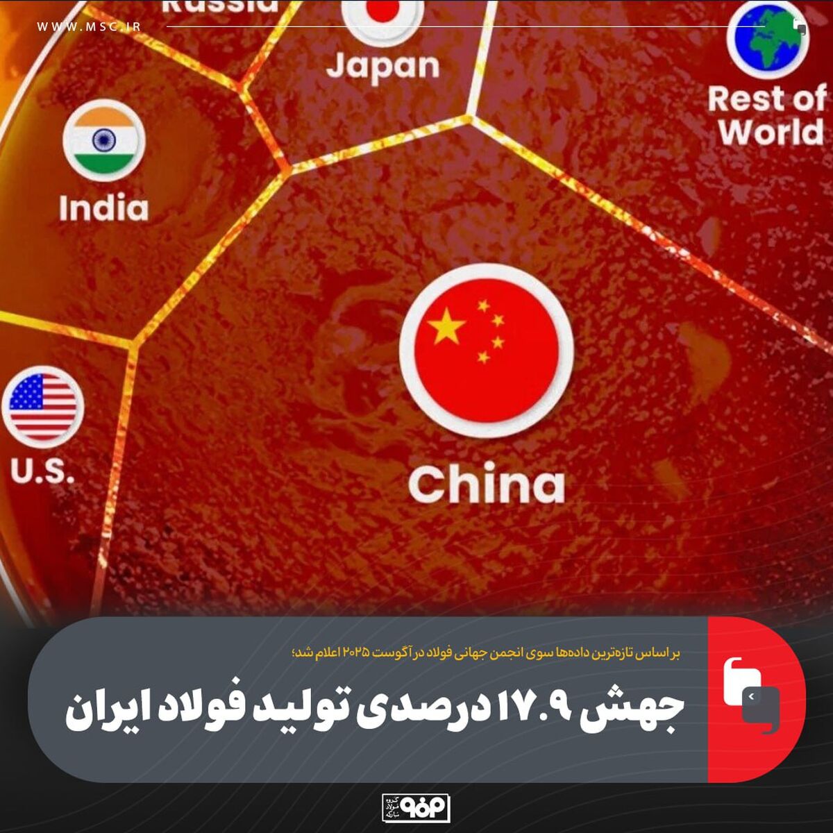 جهش ۱۷.۹درصدی تولید فولاد ایران