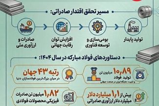 فولاد مبارکه؛ بزرگترین صادرکننده غیر نفتی و نماد تحقق اندیشه اقتصادی رهبر شهید انقلاب