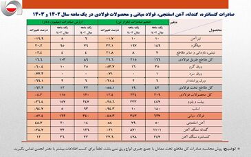 مجموع صادرات فولاد کشور تقریباً نصف شد/ جزئیات و نکات تحلیلی حجم و ارزش صادرات زنجیره فولاد + جدول

