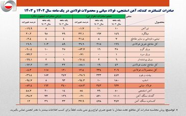 مجموع صادرات فولاد کشور تقریباً نصف شد/ جزئیات و نکات تحلیلی حجم و ارزش صادرات زنجیره فولاد + جدول

