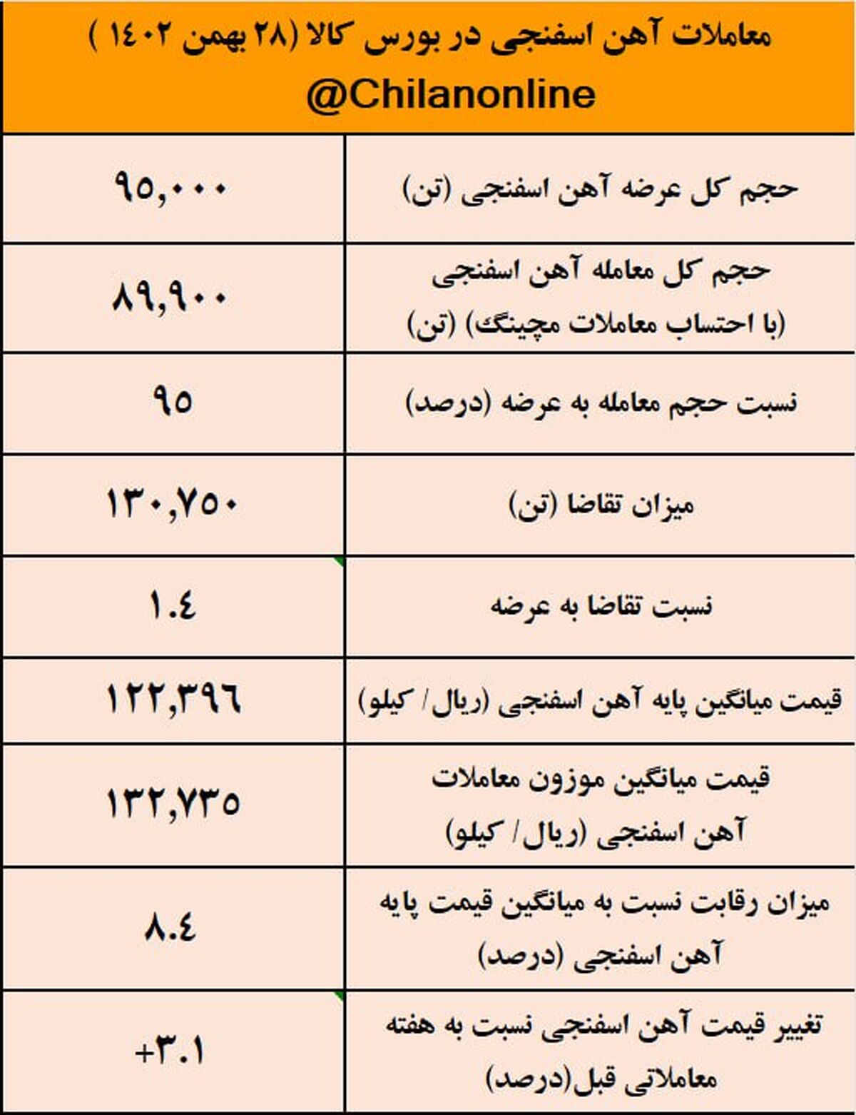 آهن اسفنجی برای چندمین بار به کانال ۱۳ هزارتومانی بازگشت/ نتیجه معاملات آهن اسفنجی در بورس کالا