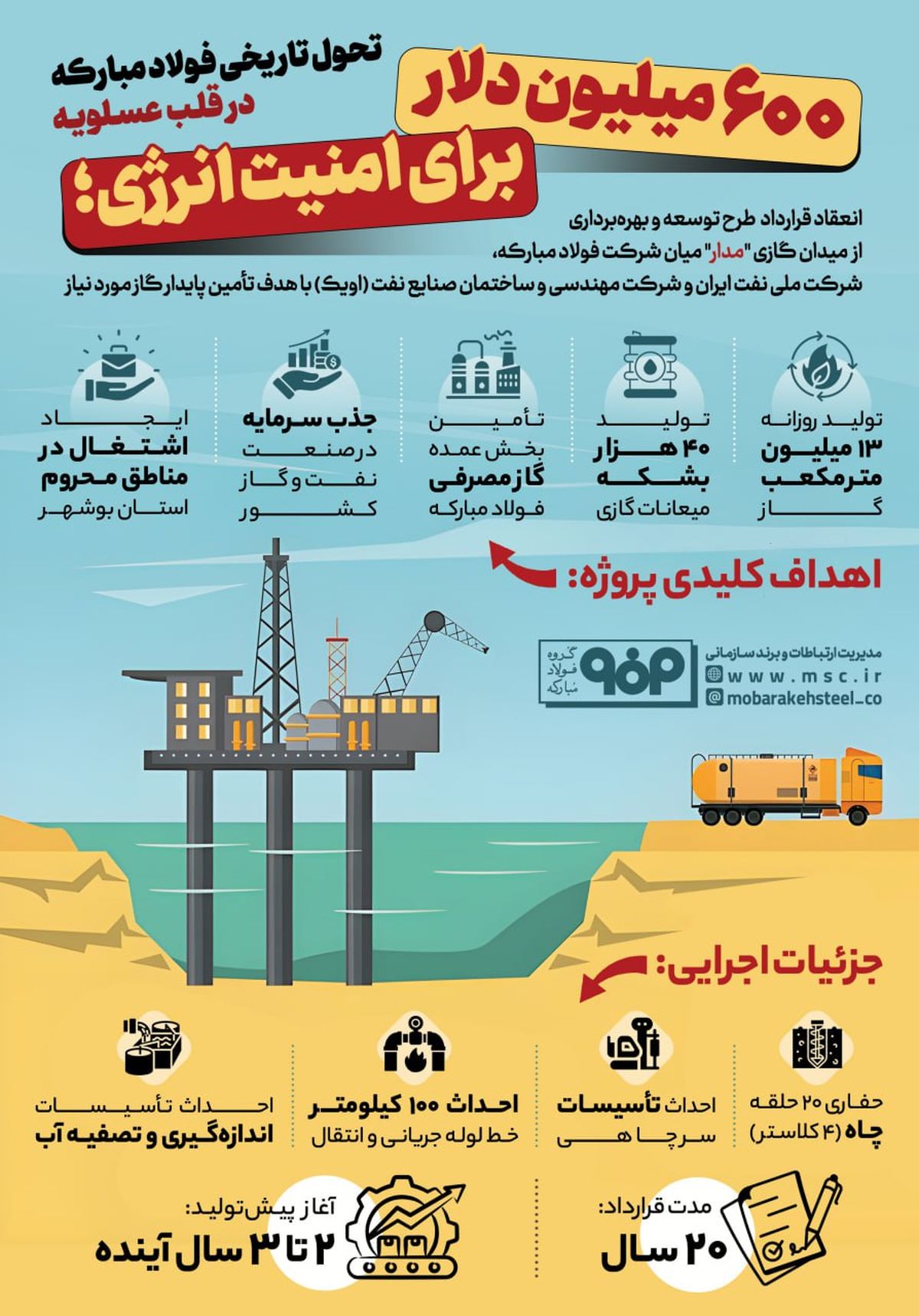 فولادینفو: تحول تاریخی فولادمبارکه در قلب عسلویه؛۶۰۰ میلیون دلار برای امنیت انرژی