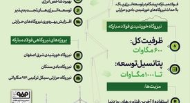 فولادینفو: نیروگاه خورشیدی فولاد مبارکه مجهز به آخرین فناوری‌های روز دنیا برای حداکثر بازده برق