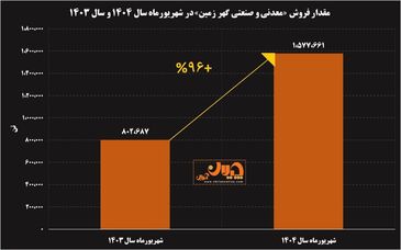 جهش ۹۶ درصدی شهریورماه "کگهر"/ رشد خیره کننده فروش معدنی و صنعتی گهرزمین
