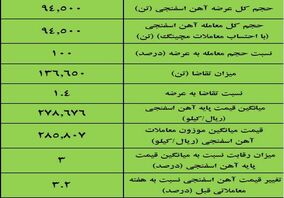 نتیجه معاملات آهن اسفنجی در بورس کالا/ افزایش ۳ درصدی قیمت