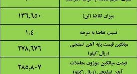 نتیجه معاملات آهن اسفنجی در بورس کالا/ افزایش ۳ درصدی قیمت
