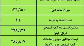 نتیجه معاملات آهن اسفنجی در بورس کالا/ افزایش ۳ درصدی قیمت