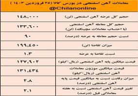 افزایش همزمان عرضه و قیمت آهن اسفنجی/ نتیجه معاملات آهن اسفنجی در بورس کالا