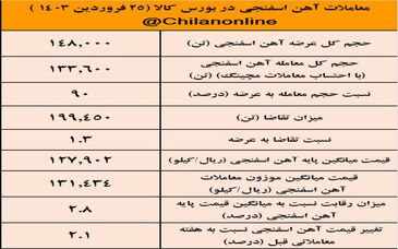 افزایش همزمان عرضه و قیمت آهن اسفنجی/ نتیجه معاملات آهن اسفنجی در بورس کالا