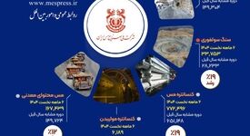 اینفوگراف: بررسی عملکرد شش‌ماهه شرکت ملی صنایع مس ایران