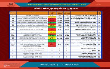  گزارش پیشرفت پروژه‌های توسعه‌ای شرکت ملی صنایع مس ایران - منتهی به شهریورماه ۱۴۰۳