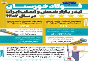  یکه تازی شرکت فولاد خوزستان در رهبری بازار شمش و اسلب ایران در سال ۱۴۰۲