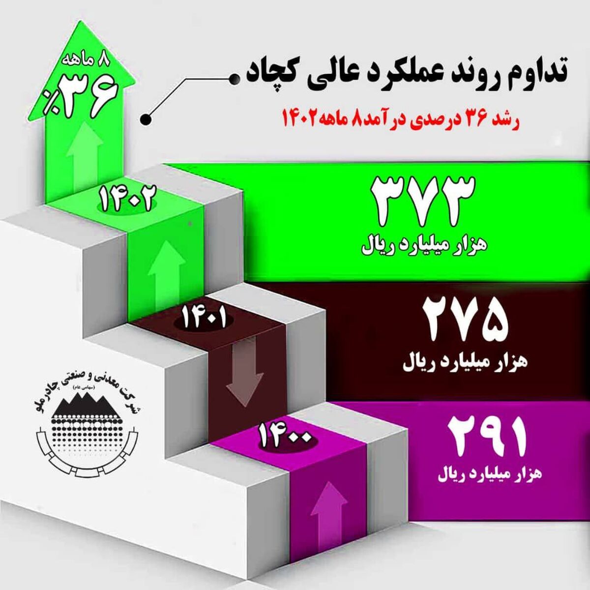 تداوم روند عملکرد عالی کچاد در آبان ماه/رشد 36 درصدی درآمد 8 ماهه
