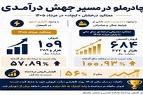 رشد ۵۸ درصدی درآمد در یک ماه/ درخشش «کچاد» زیر فشار محدودیت‌ها و ناترازی انرژی