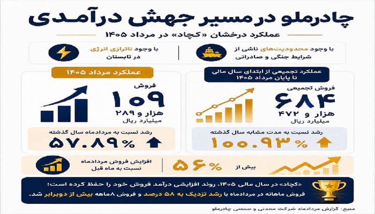 رشد ۵۸ درصدی درآمد در یک ماه/ درخشش «کچاد» زیر فشار محدودیت‌ها و ناترازی انرژی