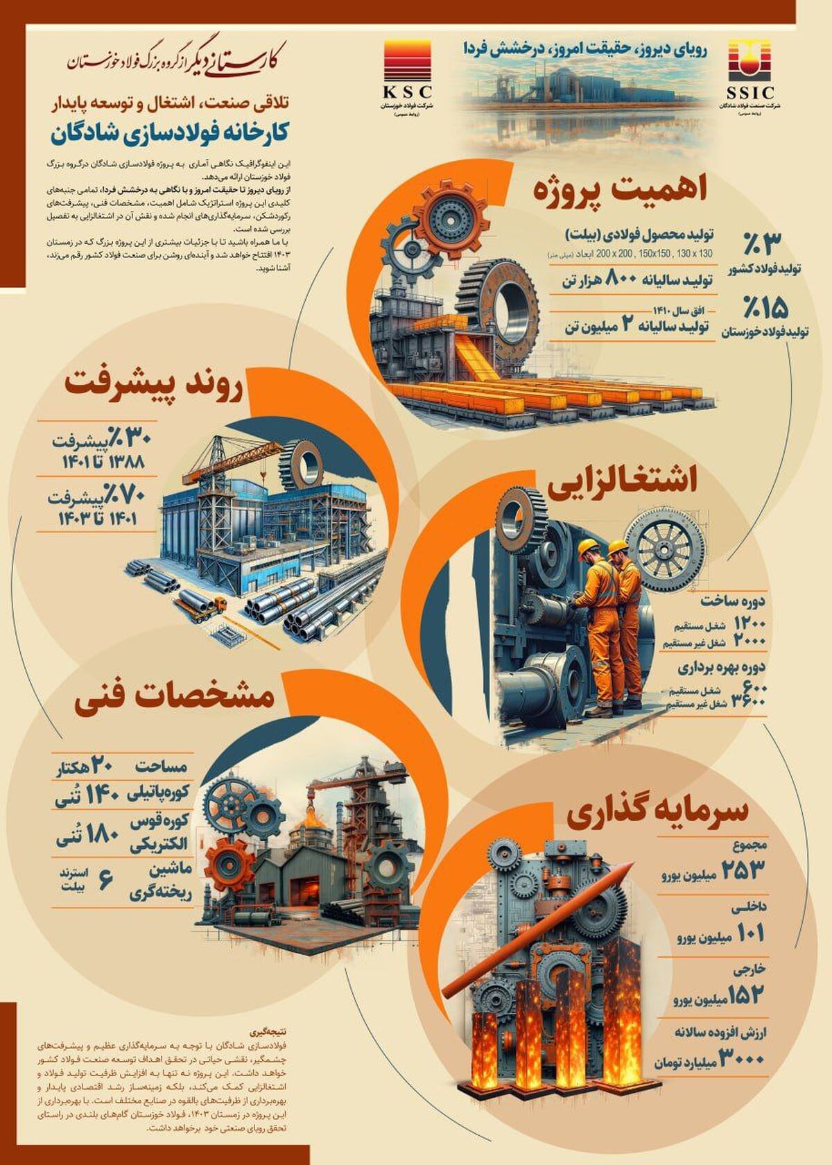کارستانی دیگر از گروه بزرگ فولاد خوزستان
