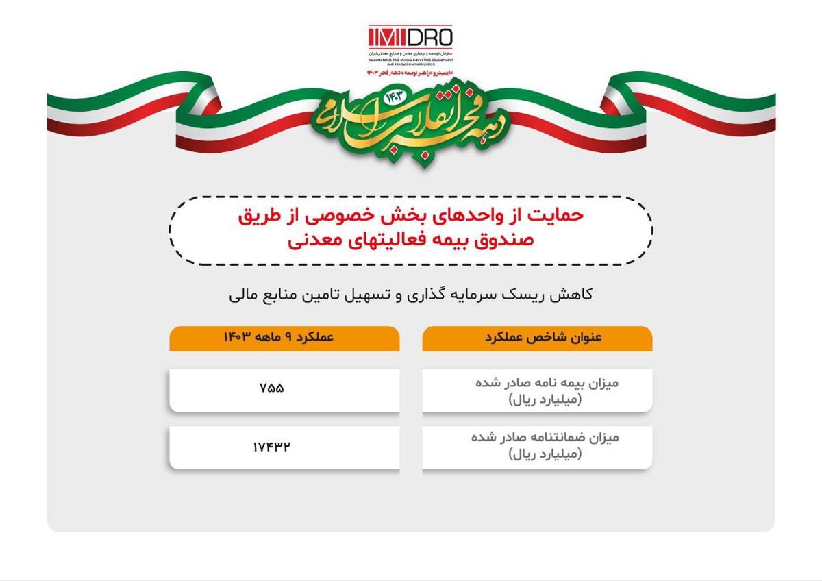 حمایت صندوق بیمه سرمایه گذاری فعالیت های معدنی از معادن بخش خصوصی