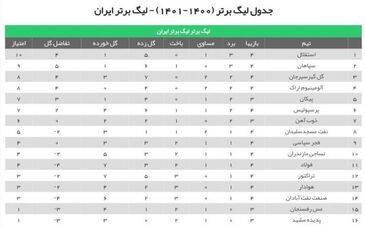 توقف پرسپولیس مقابل شاگردان قلعه‌نویی در آزادی/ سرخ‌پوشان با مساوی به تعطیلات رفتند