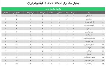 توقف پرسپولیس مقابل شاگردان قلعه‌نویی در آزادی/ سرخ‌پوشان با مساوی به تعطیلات رفتند
