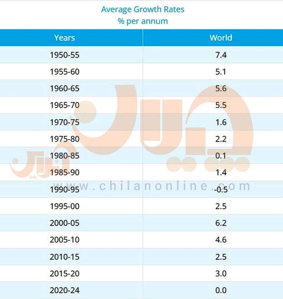 نرخ رشد سالانه تولید فولاد جهان صفر شد