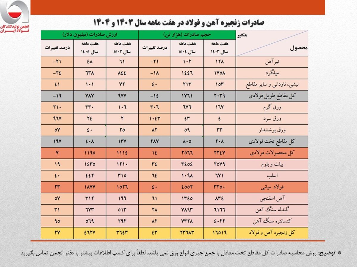 رشد ۲۷ درصدی ارزش صادرات زنجیره فولاد در هفت ماهه امسال/ کاهش سهم تولیدکنندگان از صادرات به ۴۰ درصد/ جزئیات تحلیلی حجم و ارزش صادرات محصولات زنجیره فولاد