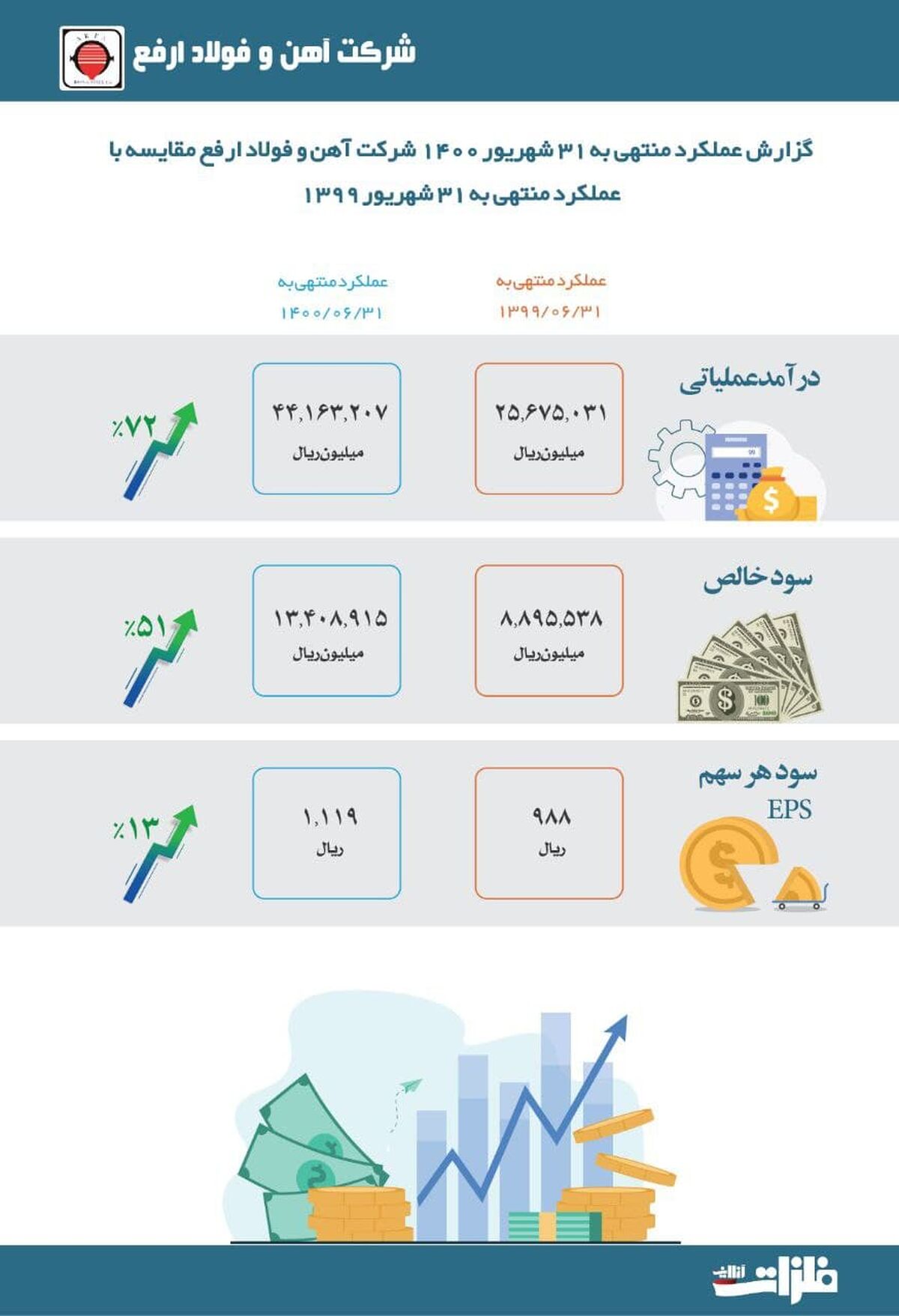 رشد چشمگیر سودآوری ارفع