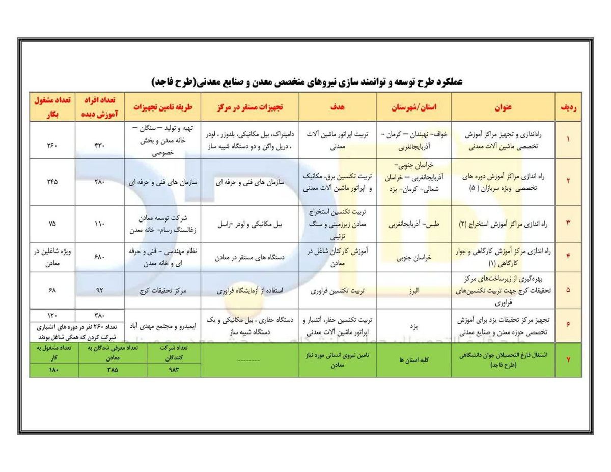 اشتغالزایی 950 نفر طرح توانمندسازی نیروی انسانی ایمیدرو