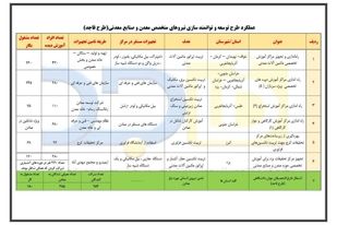اشتغال‌زایی 950 نفر طرح توانمندسازی نیروی انسانی ایمیدرو