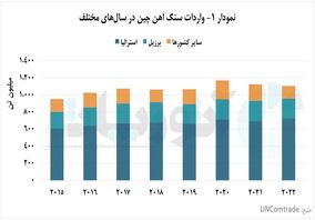 استرالیا و برزیل، بزرگ‌ترین صادرکنندگان سنگ‌آهن به چین