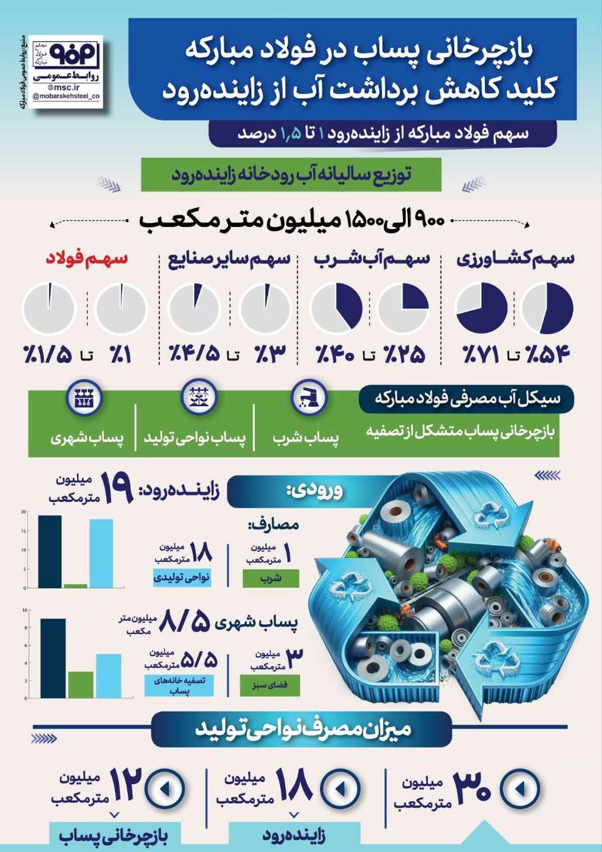 فولادینفو: بازچرخانی پساب در فولاد مبارکه کلید کاهش برداشت آب از زاینده‌رود