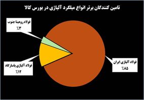چرا فولاژ «رهبر بازار آلیاژی» ایران است؟