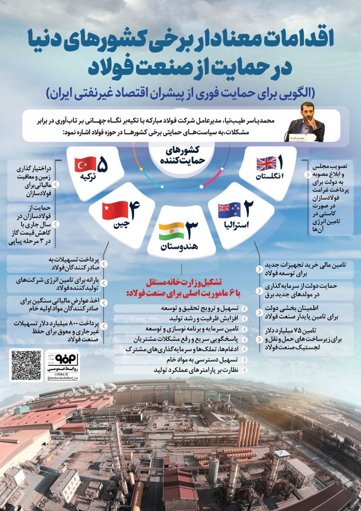 فولادینفو: اقدامات معنادار برخی کشورهای دنیا در حمایت از صنعت فولاد