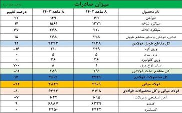 صادرات فولاد ایران ۱۰ درصد کاهش یافت