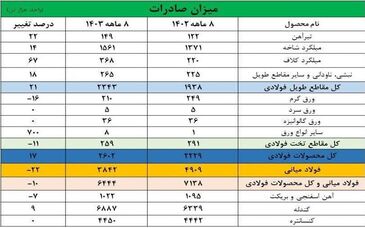صادرات فولاد ایران ۱۰ درصد کاهش یافت