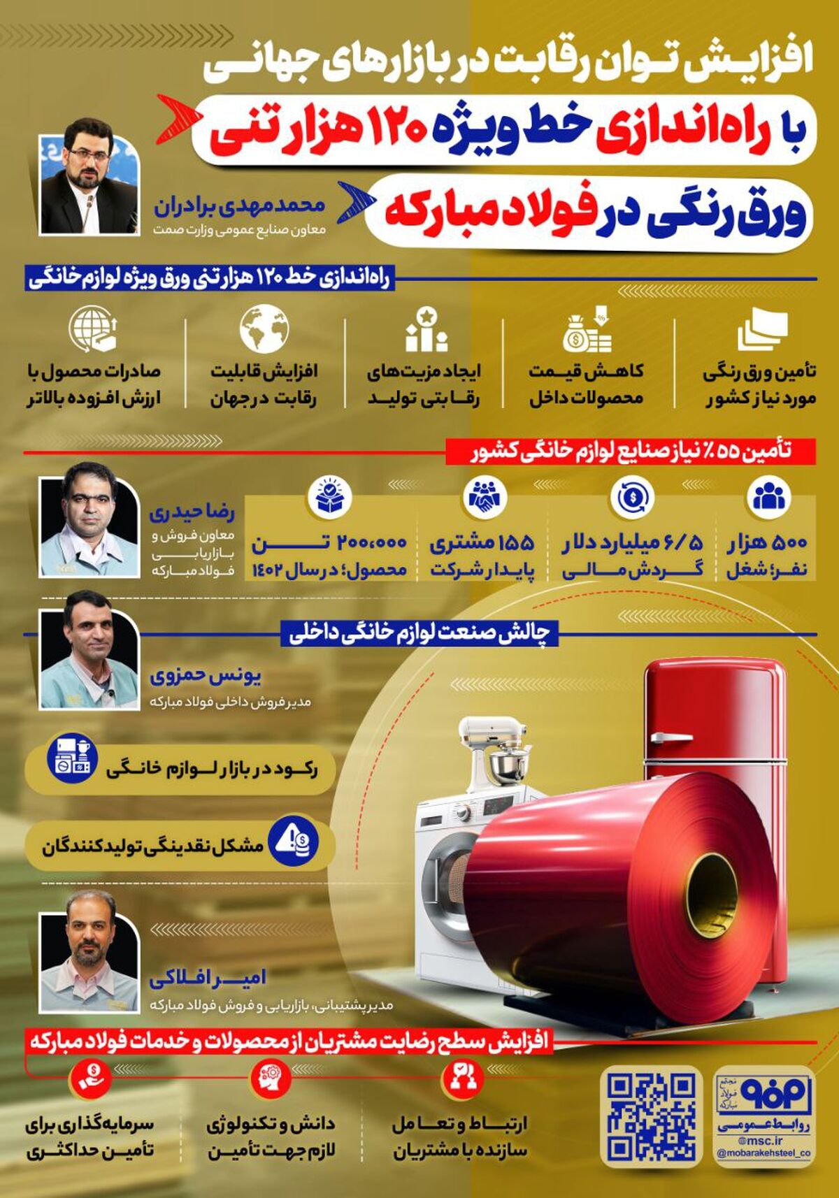 فولادینفو: افزایش توان رقابت در بازارهای جهانی با راه‌اندازی خط ویژه ۱۲۰ هزارتنی ورق رنگی در فولاد مبارکه