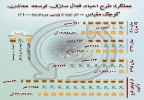عملکرد طرح احیای معادن کوچک مقیاس از ابتدا تا پایان مرداد۱۴۰۰